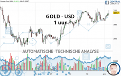 GOLD - USD - 1 uur