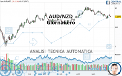 AUD/NZD - Giornaliero