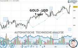 GOLD - USD - 1 uur