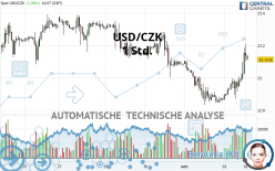 USD/CZK - 1 Std.