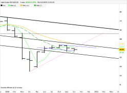 WTI CRUDE OIL - Mensuel