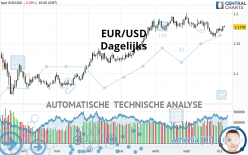 EUR/USD - Dagelijks