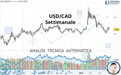 USD/CAD - Settimanale