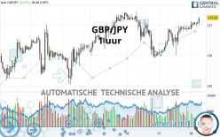 GBP/JPY - 1H