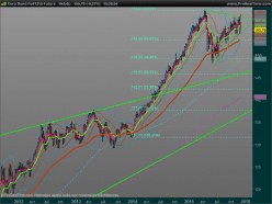 EURO BUND - Weekly