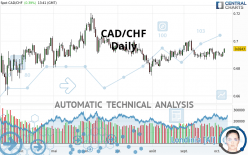 CAD/CHF - Giornaliero