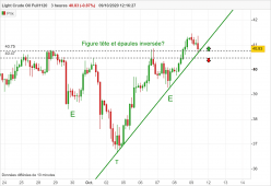 WTI CRUDE OIL - 4H