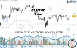 GBP/SGD - 1 uur