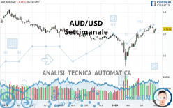 AUD/USD - Settimanale
