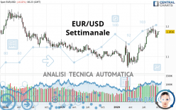 EUR/USD - Settimanale