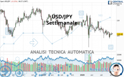 USD/JPY - Settimanale