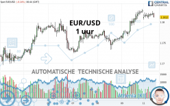 EUR/USD - 1 uur