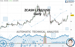 ZCASH - ZEC/USD - Daily