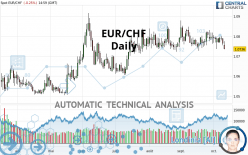 EUR/CHF - Daily