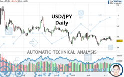 USD/JPY - Daily