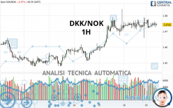 DKK/NOK - 1H