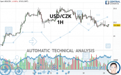 USD/CZK - 1H