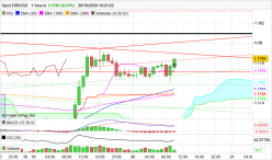 EUR/USD - 1H