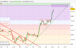 EUR/JPY - 1H