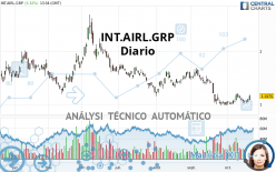 INT.AIRL.GRP - Giornaliero