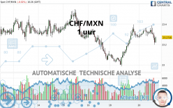 CHF/MXN - 1 uur