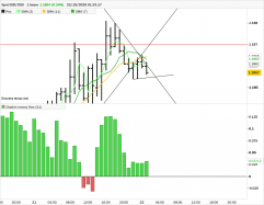 EUR/USD - 1 uur