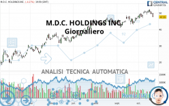 M.D.C. HOLDINGS INC. - Giornaliero