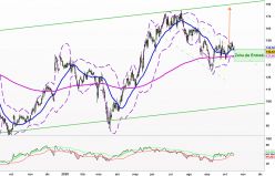 SAREPTA THERAPEUTICS INC. - Täglich