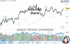 NZD/CAD - Diario