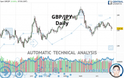 GBP/JPY - Daily