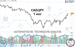 CAD/JPY - 1 uur