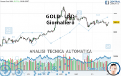 GOLD - USD - Giornaliero