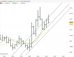 NZD/USD - 15 min.