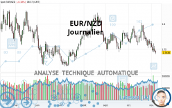 EUR/NZD - Journalier