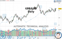 GBP/USD - Daily