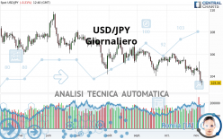 USD/JPY - Giornaliero