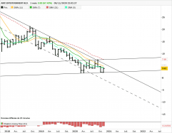 AMC ENTERTAINMENT HLD. - Monthly