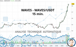 WAVES - WAVES/USDT - 15 min.