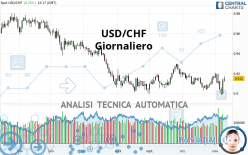 USD/CHF - Giornaliero