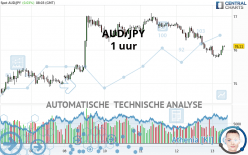 AUD/JPY - 1 uur