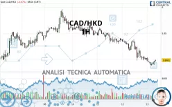 CAD/HKD - 1H