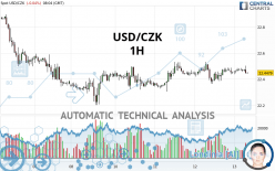 USD/CZK - 1H