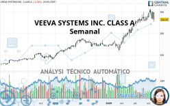 VEEVA SYSTEMS INC. CLASS A - Semanal