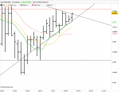 EUR/USD - 15 min.