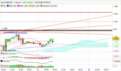 EUR/USD - 1H