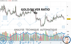 GOLD/SILVER RATIO - 1H