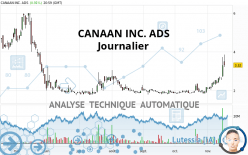 CANAAN INC. ADS - Journalier
