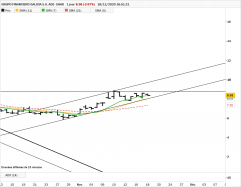 GRUPO FINANCIERO GALICIA S.A. ADS  SHAR - Journalier