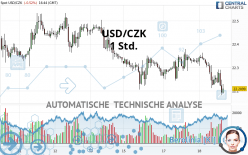 USD/CZK - 1 Std.