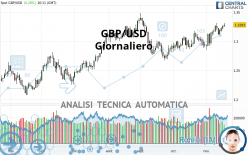 GBP/USD - Täglich